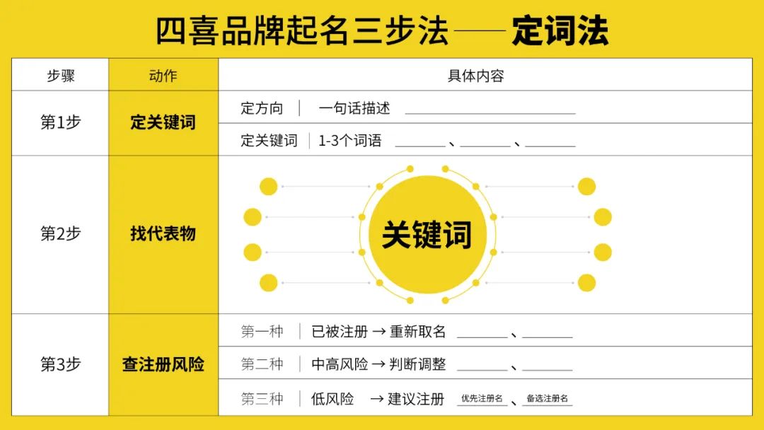 干货｜品牌起名难！四喜教你如何起对品牌名？(图9)