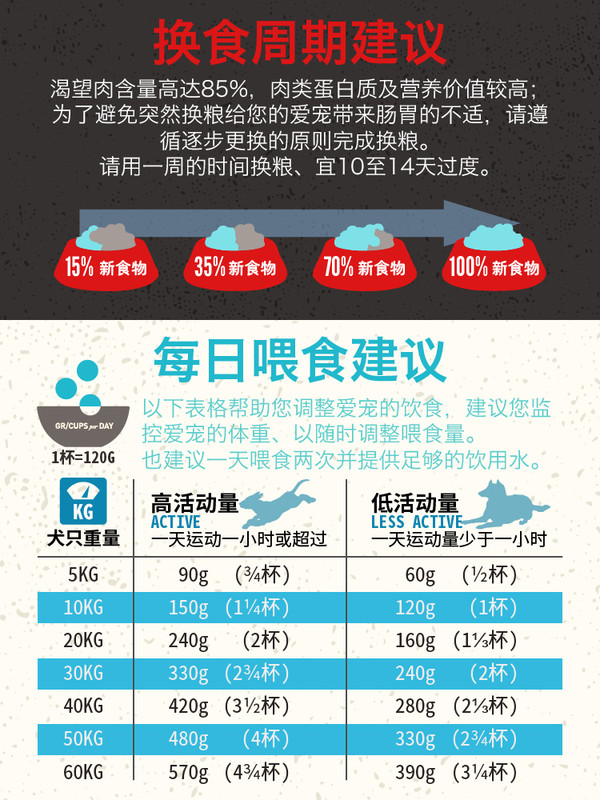 Orijen 渴望 六种鱼全犬全阶段狗粮包装设计欣赏 1kg(图3)