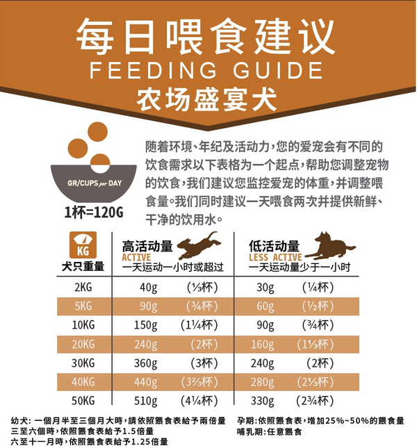 ACANA 爱肯拿 农场盛宴系列 鸡肉味全犬全阶段狗粮包装设计欣赏 2kg(图3)