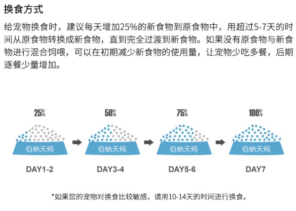 Pure&Natural 伯纳天纯 营养倍护系列 羊肉中大型犬成犬狗粮包装设计欣赏(图3)