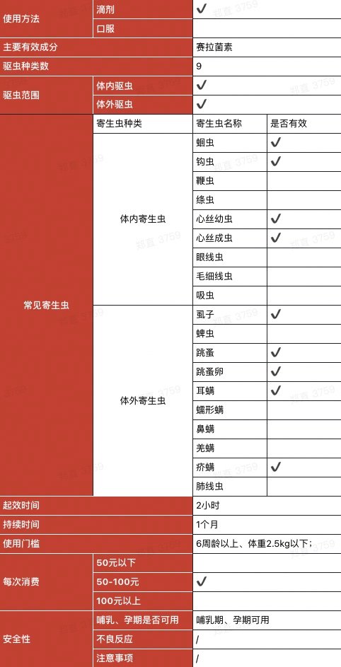 REVOLUTION 大宠爱 猫狗通用 体外驱虫滴剂 ≤2.5kg 0.25ml*3支包装设计【参考 报价 图片 方案 怎么做】 (图1)