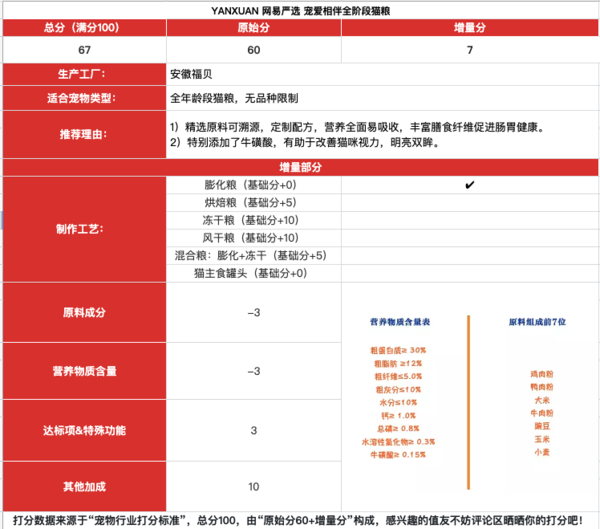 YANXUAN 网易严选 宠爱相伴全阶段猫粮包装设计【参考 报价 图片 方案 怎么做】 (图1)