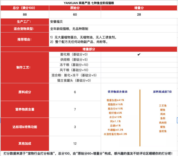 YANXUAN 网易严选 七种鱼全阶段猫粮包装设计【参考 报价 图片 方案 怎么做】 (图1)