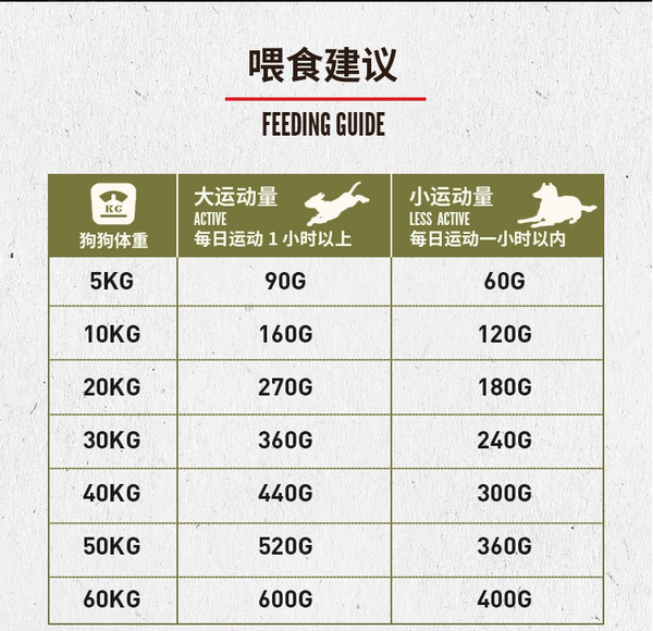 Orijen 渴望 鸡肉全犬高龄犬狗粮 2kg包装设计欣赏 (图3)