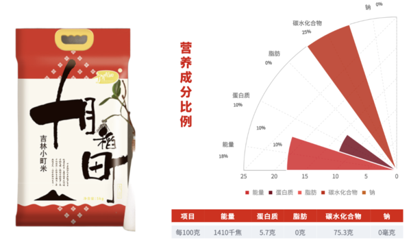 SHI YUE DAO TIAN 十月稻田 吉林小町米 5kg包装设计欣赏 (图3) SHI YUE DAO TIAN 十月稻田 吉林小町米 5kg包装设计欣赏 (图3)