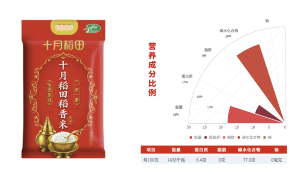 SHI YUE DAO TIAN 十月稻田 稻香米 5kg包装设计欣赏 (图3)