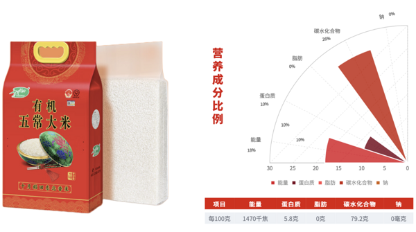 SHI YUE DAO TIAN 十月稻田 稻花香 五常有机米 5kg包装设计欣赏 (图3)
