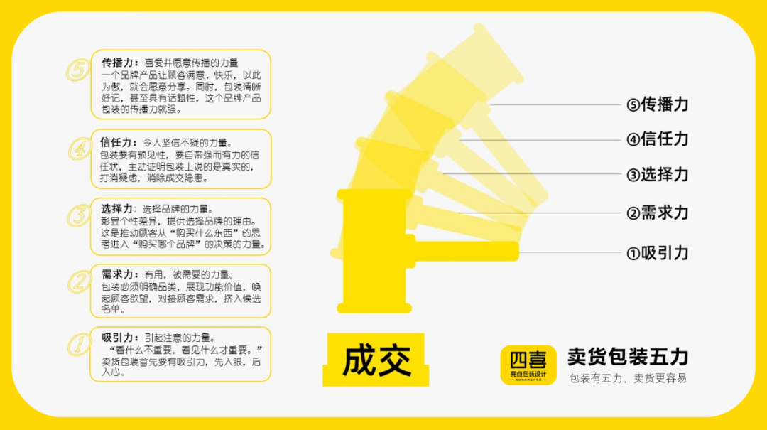 四喜:“包装五力”要有力量之二——需求力(图1) 四喜:“包装五力”要有力量之二——需求力(图1)