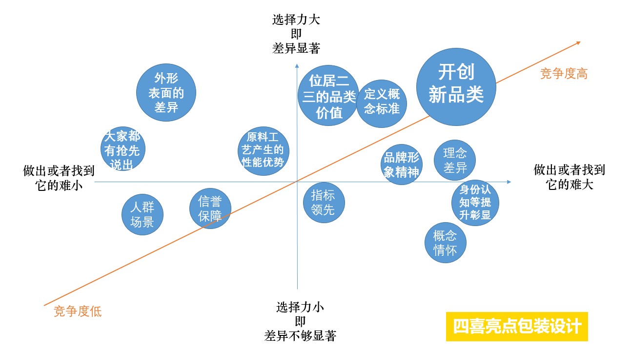 四喜：“包装五力”要有力量之三——选择力(图7)