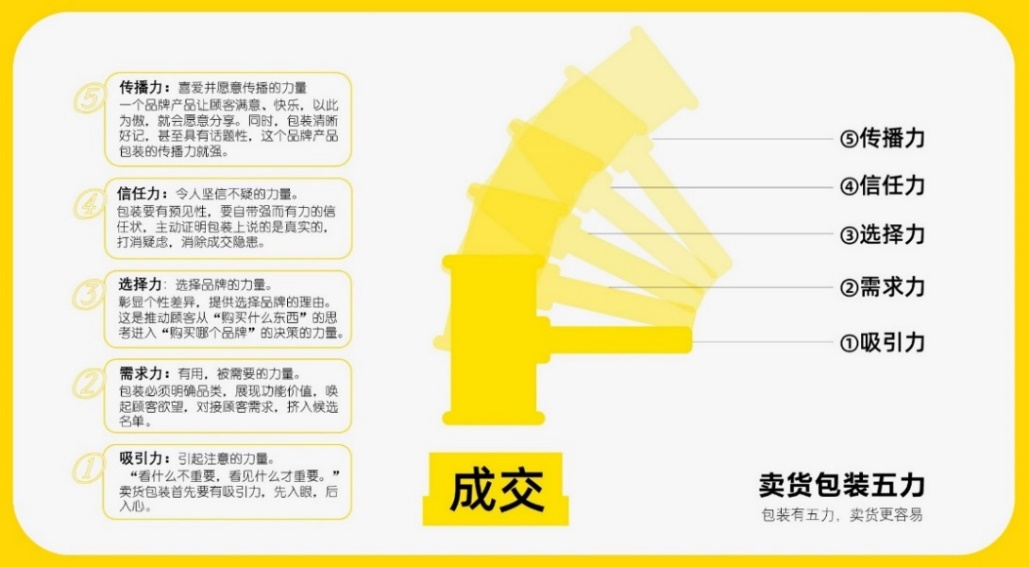 四喜:“包装五力”要有力量之五——传播力(图1) 四喜:“包装五力”要有力量之五——传播力(图1)